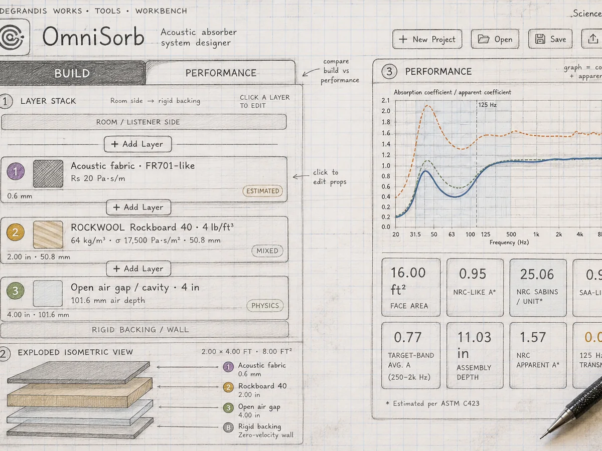 OmniSorb absorber-system designer showing a layered assembly, exploded construction view, absorption performance curves, and comparison metrics